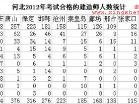 河北省2012年考试合格的建造师各市人数统计
